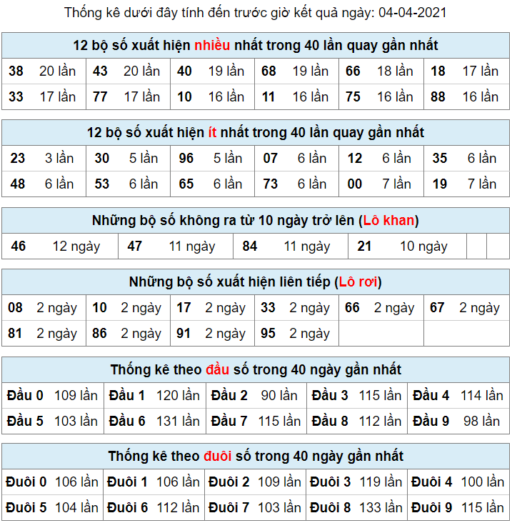 thong ke lo khan lo roi 4-4-2021