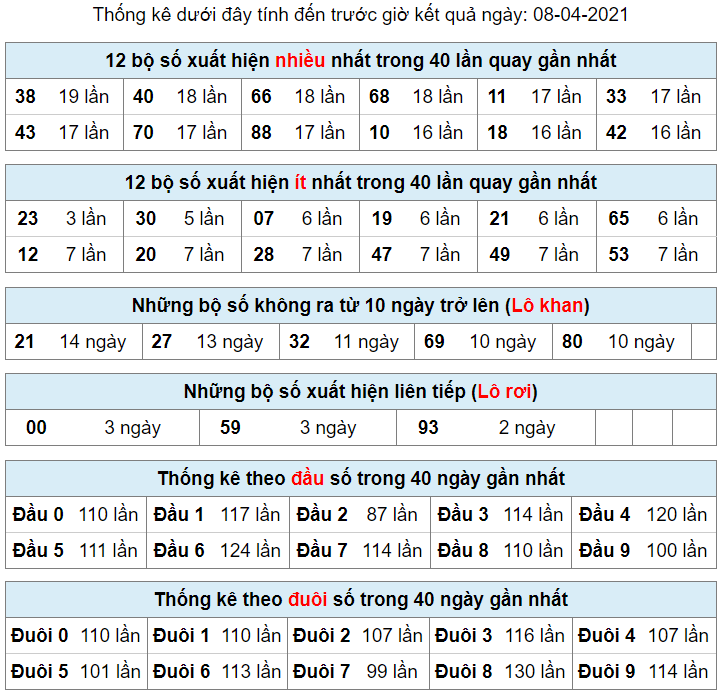 thong ke lo khan lo roi 8-4-2021