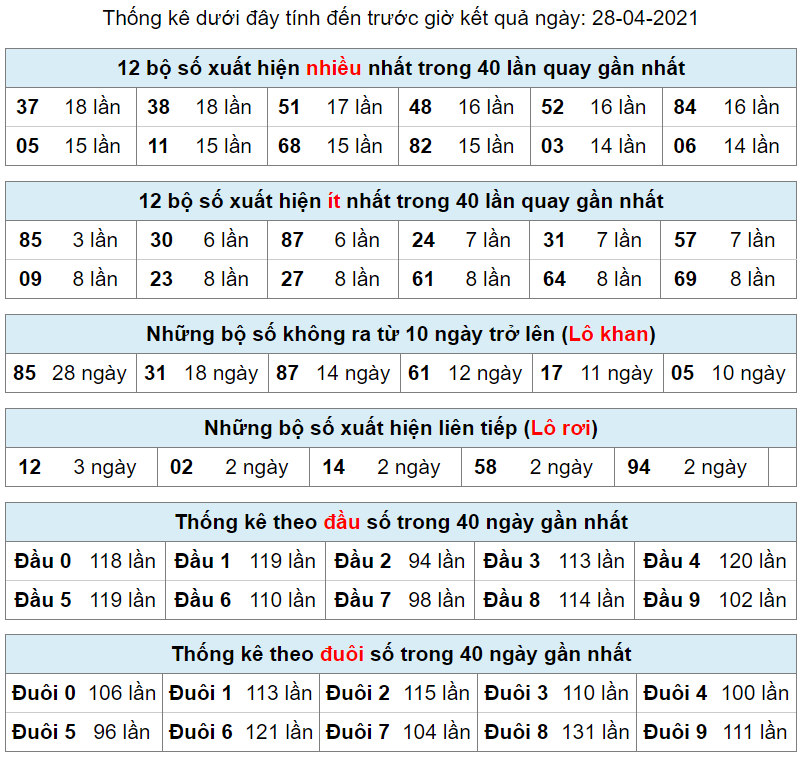 thong ke lo khan lo roi 28-4-2021