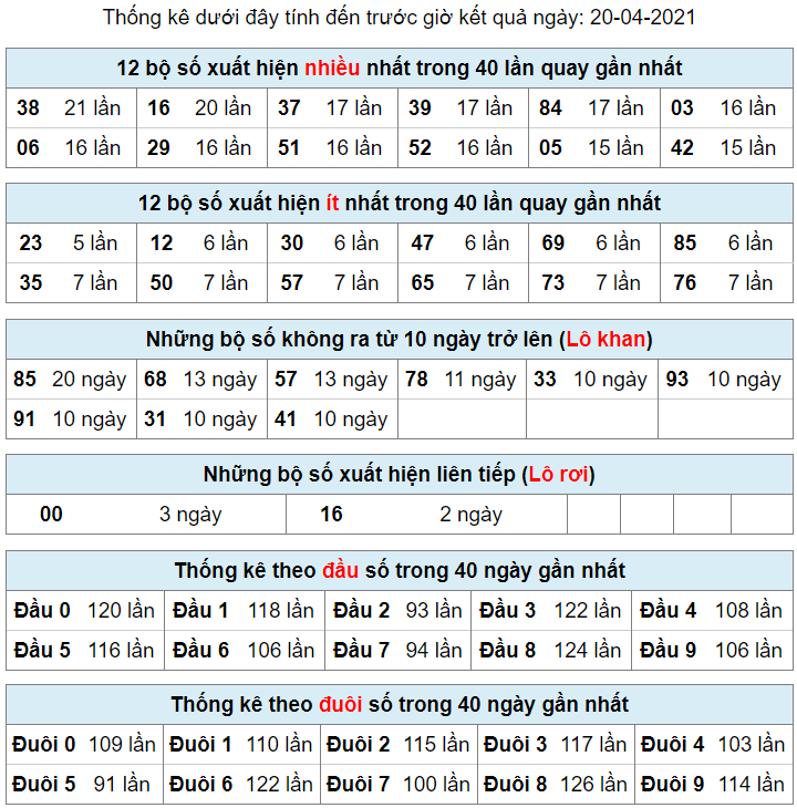 thong ke lo khan lo roi 20-4-2021