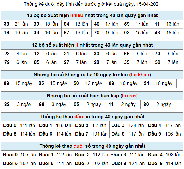thong ke lo khan lo roi 15-4-2021