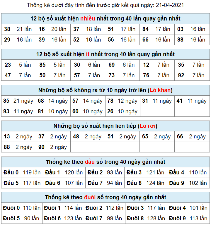 thong ke lo khan lo roi 21-4-2021