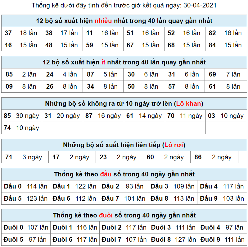 thong ke lo khan lo roi 30-4-2021