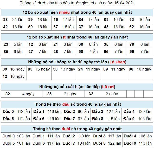 thong ke lo khan lo roi 16-4-2021
