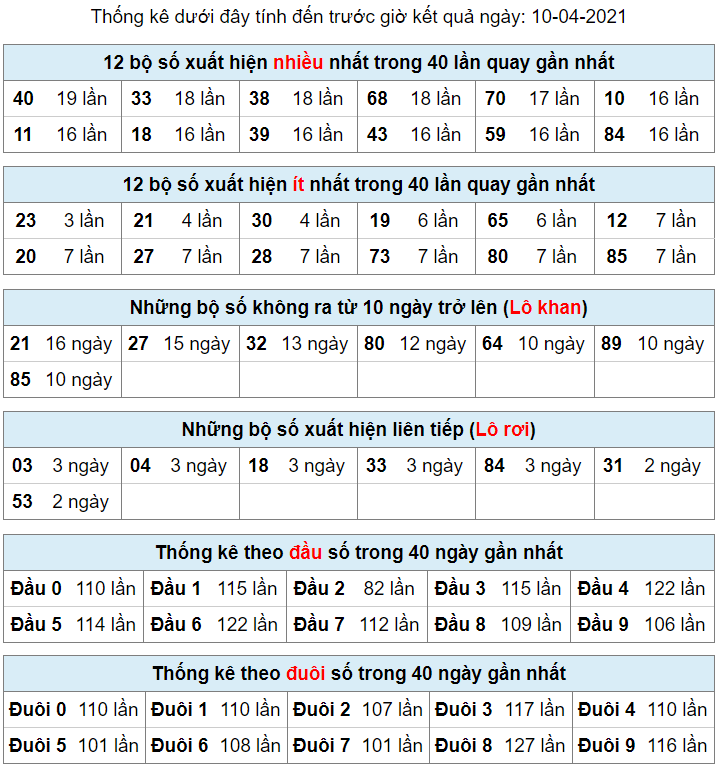 thong ke lo khan lo roi 10-4-2021
