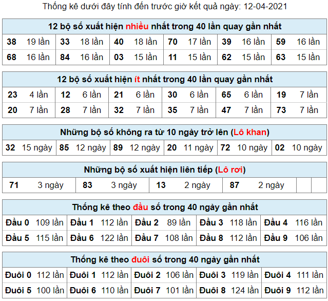 thong ke lo khan lo roi 12-4-2021