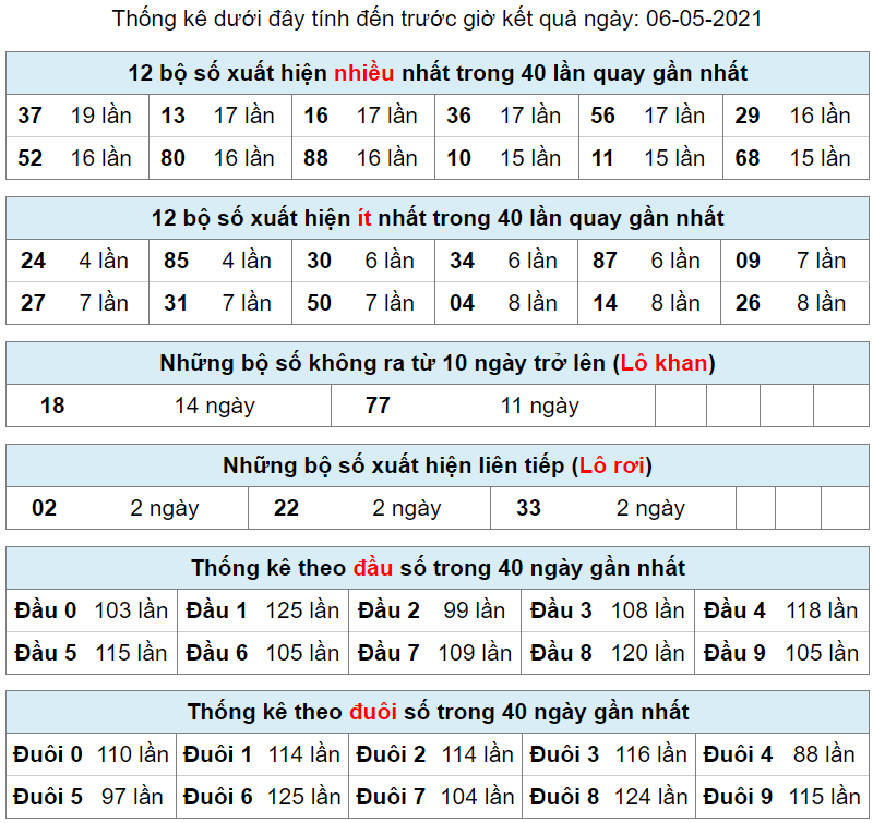 thong ke lo khan lo roi 6-5-2021