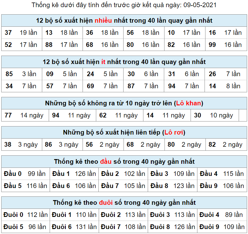 thong ke lo khan lo roi 9-5-2021