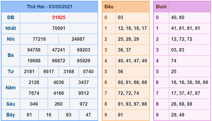 kubet soi cau mb 4-5-2021 kq xsmb 3-5