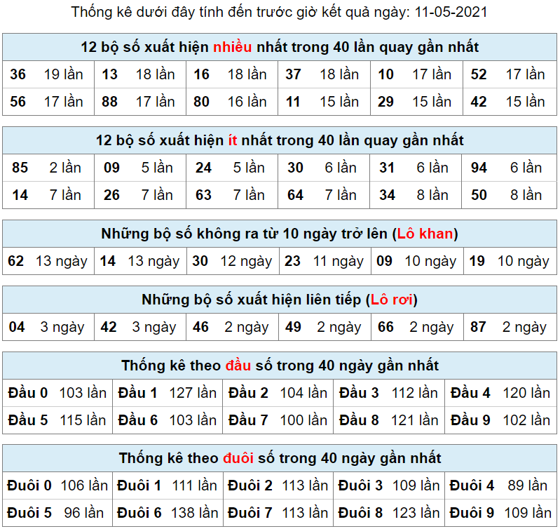 thong ke lo khan lo roi 11-5-2021