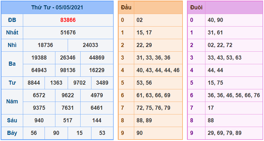 kubet soi cau mb 6-5-2021 kq xsmb 5-5