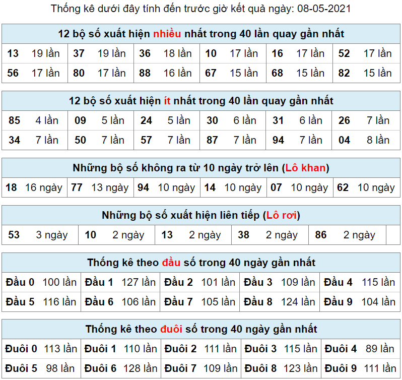 thong ke lo khan lo roi 8-5-2021