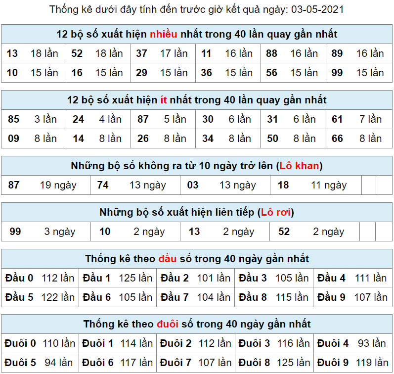 thong ke lo khan lo roi 3-5-2021