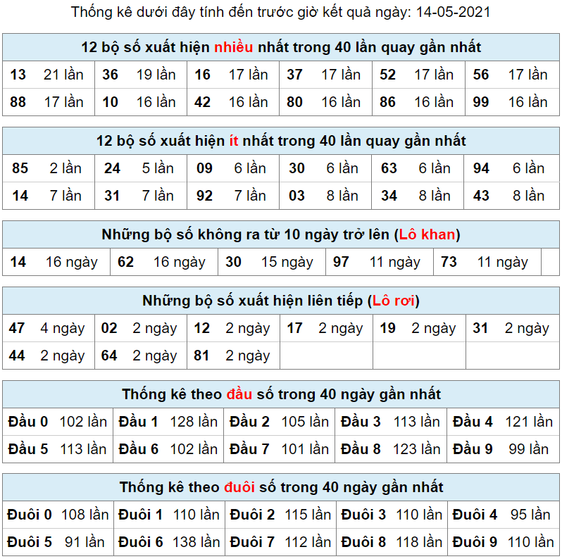 thong ke lo khan lo roi 14-5-2021