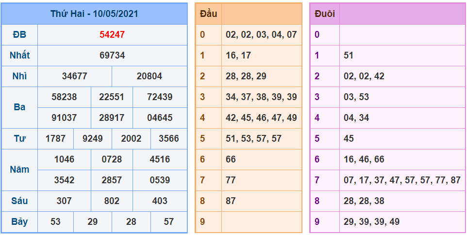 kubet soi cau mb 11-5-2021 kq xsmb 10-5